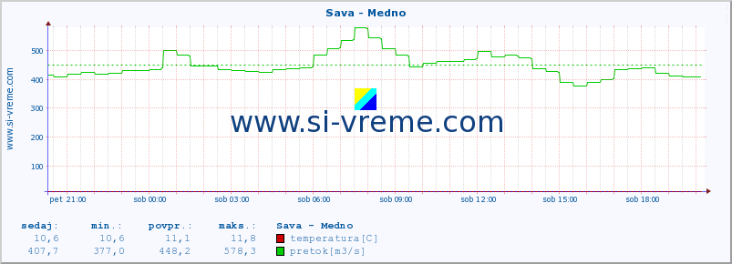 POVPREČJE :: Sava - Medno :: temperatura | pretok | višina :: zadnji dan / 5 minut.