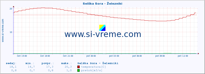 POVPREČJE :: Selška Sora - Železniki :: temperatura | pretok | višina :: zadnji dan / 5 minut.