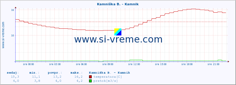 POVPREČJE :: Kamniška B. - Kamnik :: temperatura | pretok | višina :: zadnji dan / 5 minut.