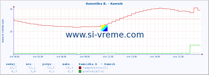 POVPREČJE :: Kamniška B. - Kamnik :: temperatura | pretok | višina :: zadnji dan / 5 minut.