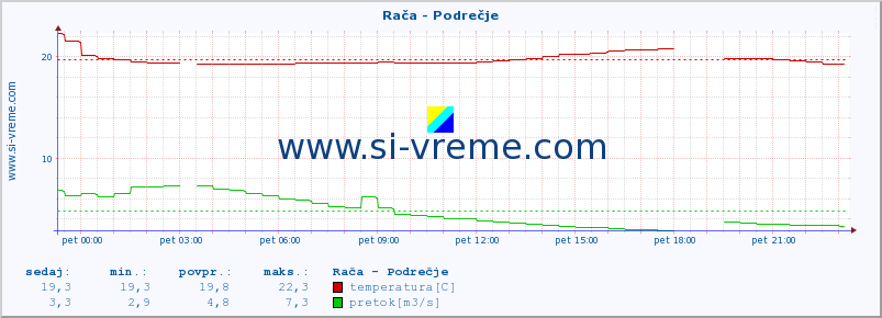 POVPREČJE :: Rača - Podrečje :: temperatura | pretok | višina :: zadnji dan / 5 minut.