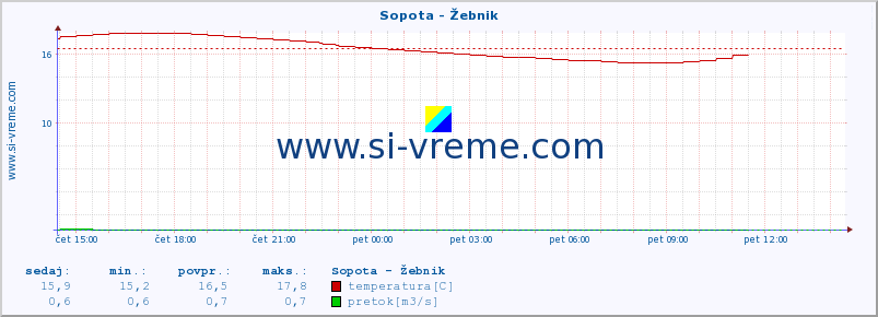 POVPREČJE :: Sopota - Žebnik :: temperatura | pretok | višina :: zadnji dan / 5 minut.