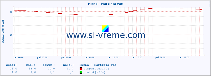 POVPREČJE :: Mirna - Martinja vas :: temperatura | pretok | višina :: zadnji dan / 5 minut.