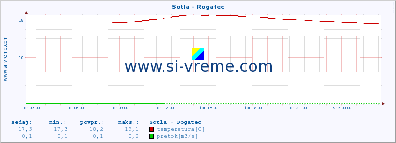 POVPREČJE :: Sotla - Rogatec :: temperatura | pretok | višina :: zadnji dan / 5 minut.