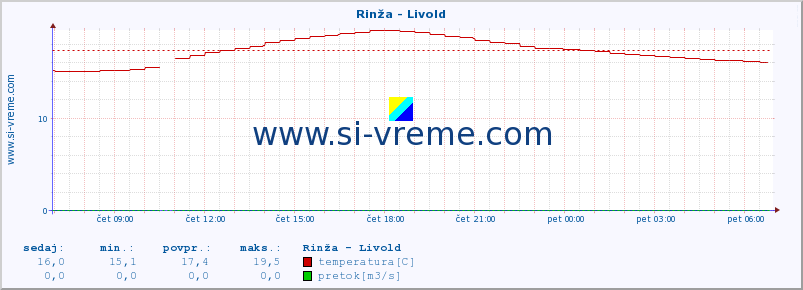 POVPREČJE :: Rinža - Livold :: temperatura | pretok | višina :: zadnji dan / 5 minut.