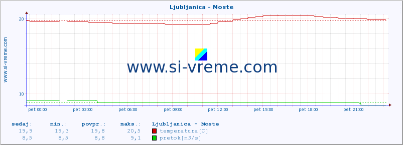 POVPREČJE :: Ljubljanica - Moste :: temperatura | pretok | višina :: zadnji dan / 5 minut.