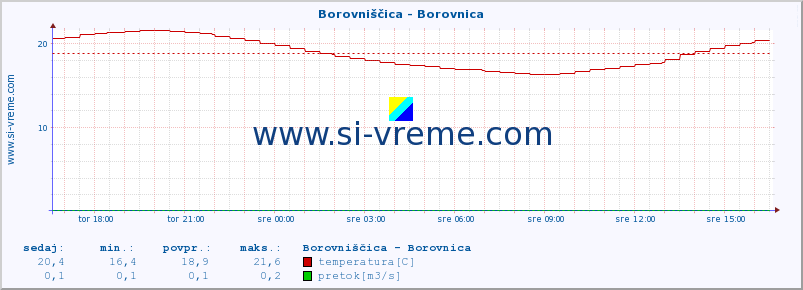 POVPREČJE :: Borovniščica - Borovnica :: temperatura | pretok | višina :: zadnji dan / 5 minut.