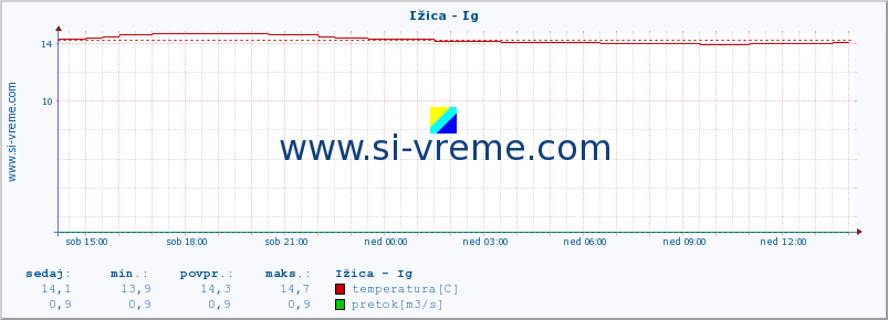 POVPREČJE :: Ižica - Ig :: temperatura | pretok | višina :: zadnji dan / 5 minut.