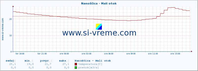 POVPREČJE :: Nanoščica - Mali otok :: temperatura | pretok | višina :: zadnji dan / 5 minut.