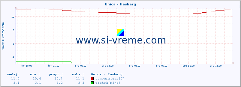 POVPREČJE :: Unica - Hasberg :: temperatura | pretok | višina :: zadnji dan / 5 minut.