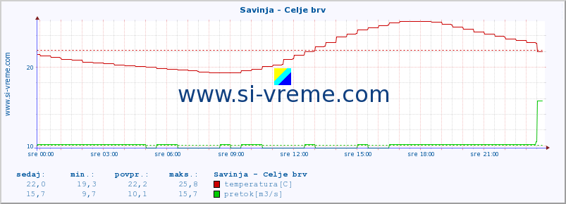 POVPREČJE :: Savinja - Celje brv :: temperatura | pretok | višina :: zadnji dan / 5 minut.