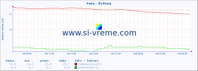 POVPREČJE :: Paka - Šoštanj :: temperatura | pretok | višina :: zadnji dan / 5 minut.