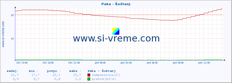 POVPREČJE :: Paka - Šoštanj :: temperatura | pretok | višina :: zadnji dan / 5 minut.