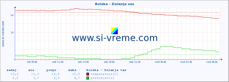 POVPREČJE :: Bolska - Dolenja vas :: temperatura | pretok | višina :: zadnji dan / 5 minut.