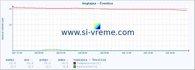 POVPREČJE :: Voglajna - Črnolica :: temperatura | pretok | višina :: zadnji dan / 5 minut.