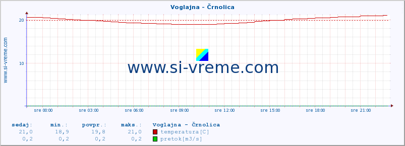 POVPREČJE :: Voglajna - Črnolica :: temperatura | pretok | višina :: zadnji dan / 5 minut.