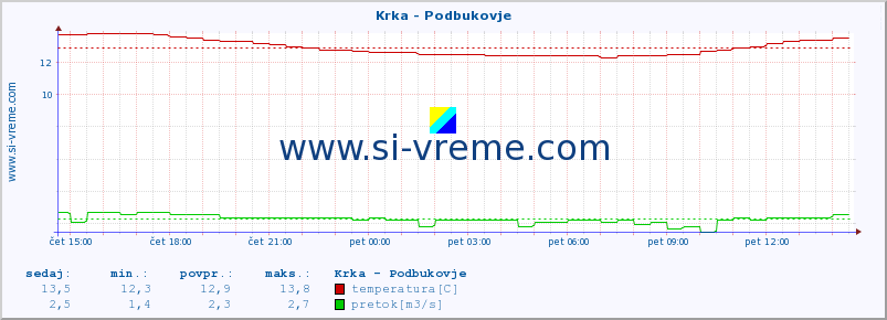 POVPREČJE :: Krka - Podbukovje :: temperatura | pretok | višina :: zadnji dan / 5 minut.