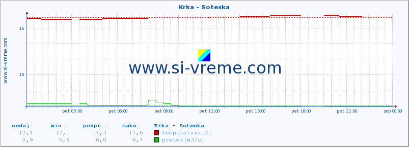 POVPREČJE :: Krka - Soteska :: temperatura | pretok | višina :: zadnji dan / 5 minut.