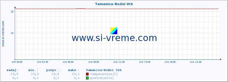 POVPREČJE :: Temenica-Rožni Vrh :: temperatura | pretok | višina :: zadnji dan / 5 minut.