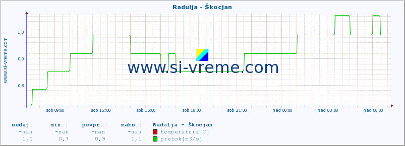 POVPREČJE :: Radulja - Škocjan :: temperatura | pretok | višina :: zadnji dan / 5 minut.