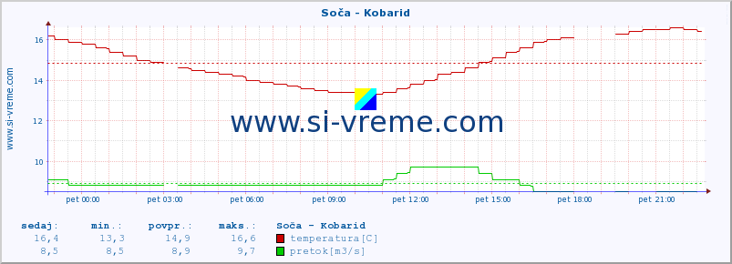 POVPREČJE :: Soča - Kobarid :: temperatura | pretok | višina :: zadnji dan / 5 minut.