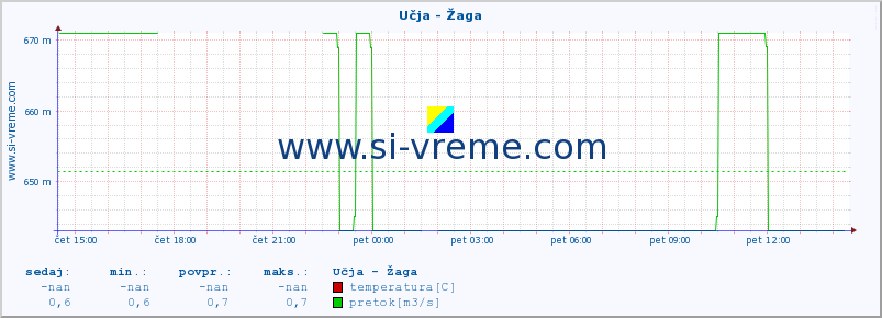 POVPREČJE :: Učja - Žaga :: temperatura | pretok | višina :: zadnji dan / 5 minut.