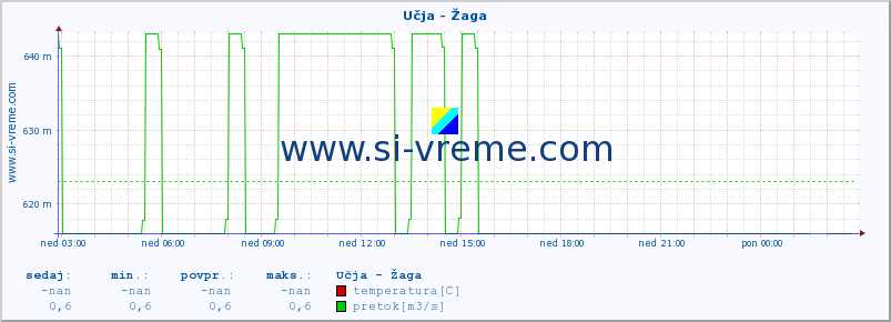 POVPREČJE :: Učja - Žaga :: temperatura | pretok | višina :: zadnji dan / 5 minut.