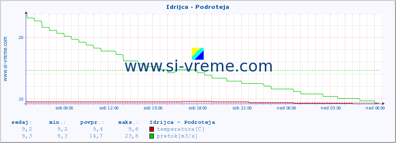 POVPREČJE :: Idrijca - Podroteja :: temperatura | pretok | višina :: zadnji dan / 5 minut.