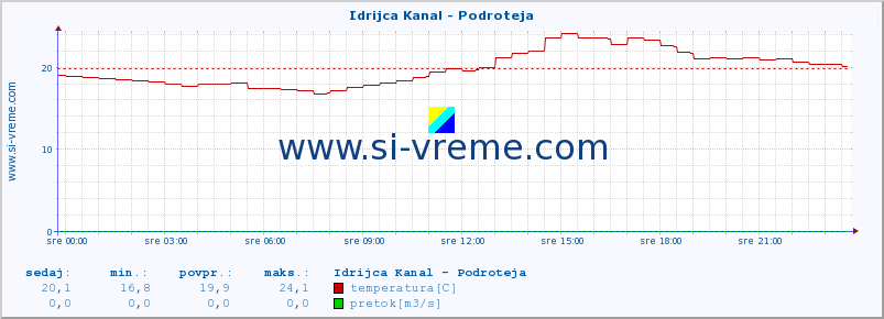 POVPREČJE :: Idrijca Kanal - Podroteja :: temperatura | pretok | višina :: zadnji dan / 5 minut.