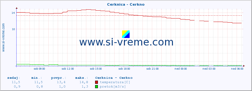 POVPREČJE :: Cerknica - Cerkno :: temperatura | pretok | višina :: zadnji dan / 5 minut.