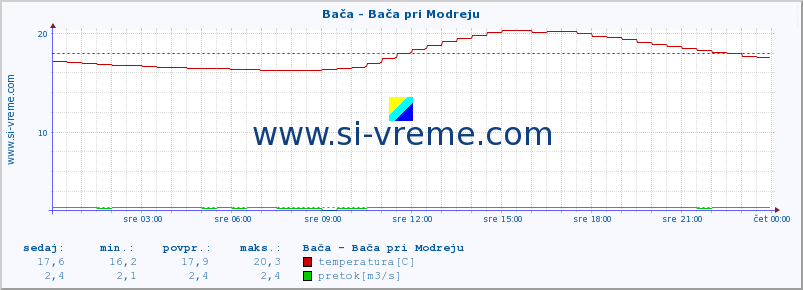 POVPREČJE :: Bača - Bača pri Modreju :: temperatura | pretok | višina :: zadnji dan / 5 minut.