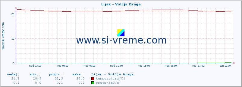 POVPREČJE :: Lijak - Volčja Draga :: temperatura | pretok | višina :: zadnji dan / 5 minut.