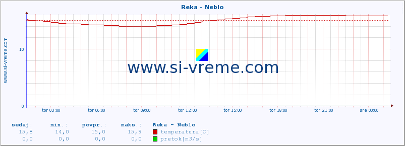 POVPREČJE :: Reka - Neblo :: temperatura | pretok | višina :: zadnji dan / 5 minut.