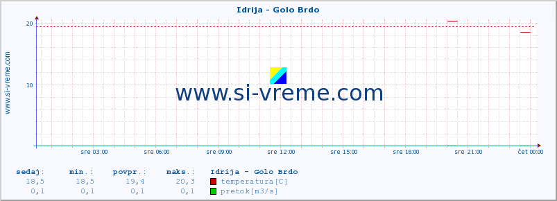 POVPREČJE :: Idrija - Golo Brdo :: temperatura | pretok | višina :: zadnji dan / 5 minut.