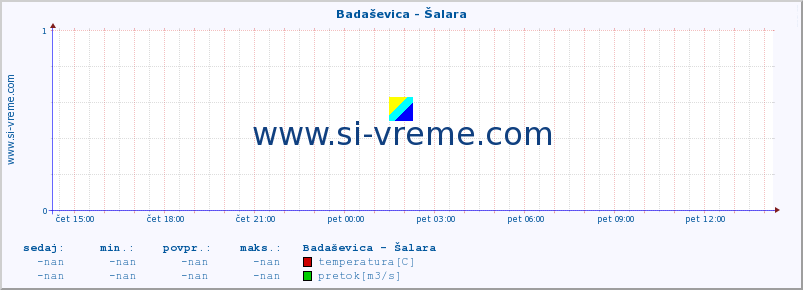 POVPREČJE :: Badaševica - Šalara :: temperatura | pretok | višina :: zadnji dan / 5 minut.