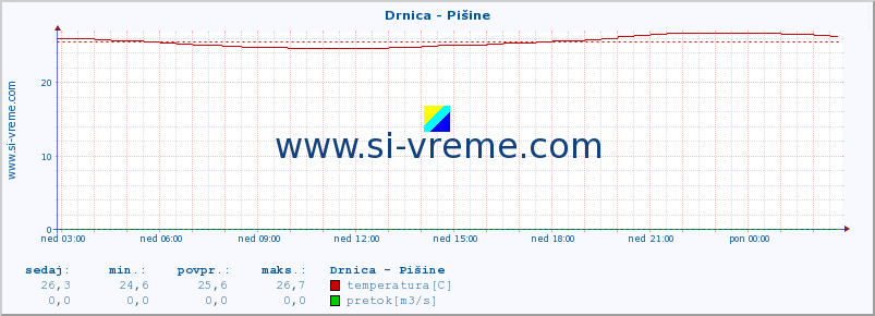 POVPREČJE :: Drnica - Pišine :: temperatura | pretok | višina :: zadnji dan / 5 minut.