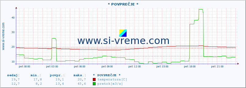 POVPREČJE :: * POVPREČJE * :: temperatura | pretok | višina :: zadnji dan / 5 minut.