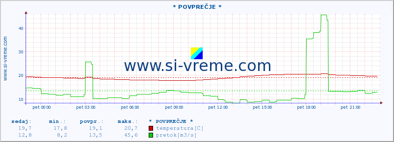 POVPREČJE :: * POVPREČJE * :: temperatura | pretok | višina :: zadnji dan / 5 minut.