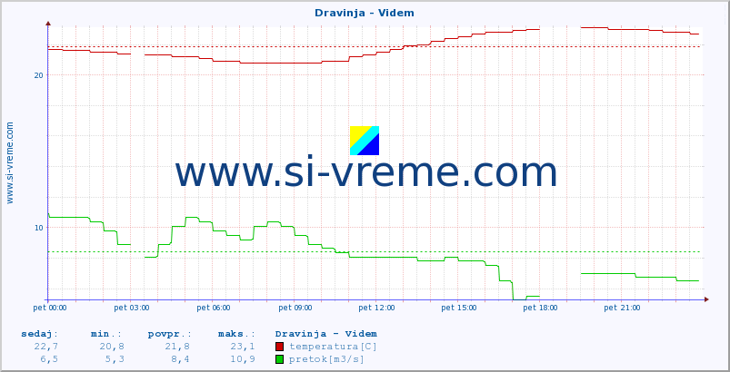 POVPREČJE :: Dravinja - Videm :: temperatura | pretok | višina :: zadnji dan / 5 minut.