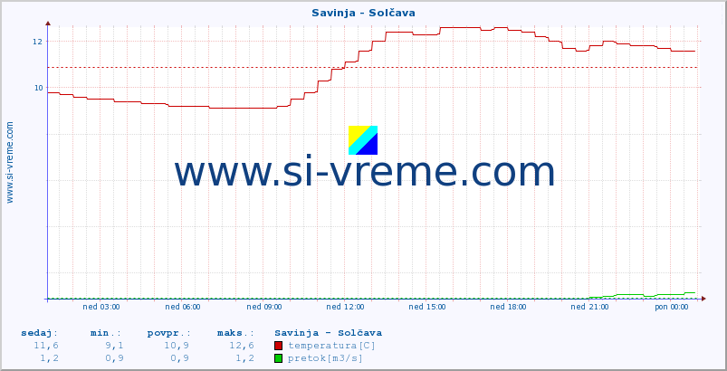 POVPREČJE :: Savinja - Solčava :: temperatura | pretok | višina :: zadnji dan / 5 minut.