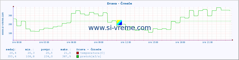 POVPREČJE :: Drava - Črneče :: temperatura | pretok | višina :: zadnji dan / 5 minut.