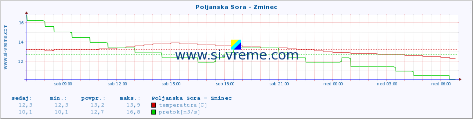 POVPREČJE :: Poljanska Sora - Zminec :: temperatura | pretok | višina :: zadnji dan / 5 minut.