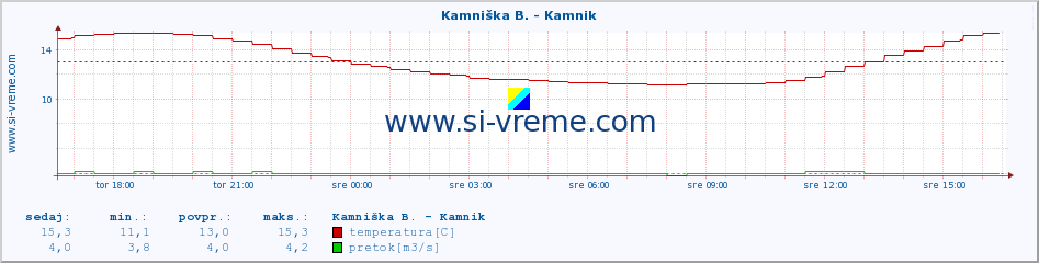 POVPREČJE :: Kamniška B. - Kamnik :: temperatura | pretok | višina :: zadnji dan / 5 minut.