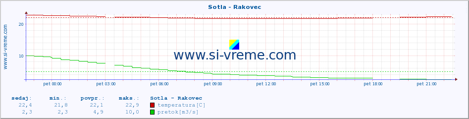 POVPREČJE :: Sotla - Rakovec :: temperatura | pretok | višina :: zadnji dan / 5 minut.