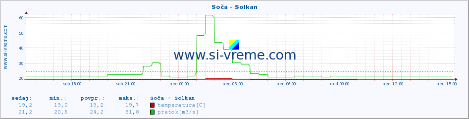 POVPREČJE :: Soča - Solkan :: temperatura | pretok | višina :: zadnji dan / 5 minut.