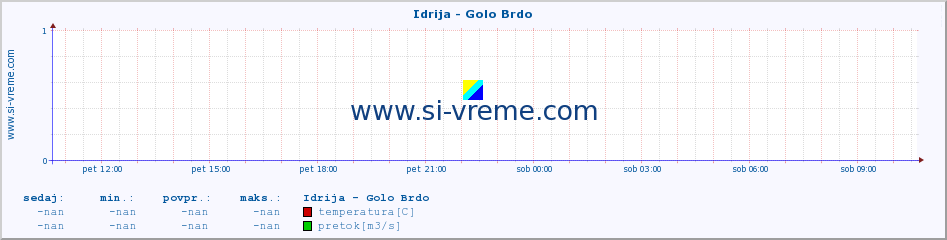 POVPREČJE :: Idrija - Golo Brdo :: temperatura | pretok | višina :: zadnji dan / 5 minut.