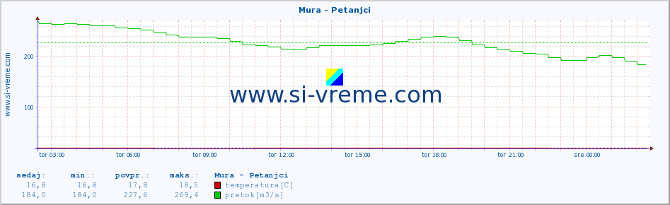 POVPREČJE :: Mura - Petanjci :: temperatura | pretok | višina :: zadnji dan / 5 minut.