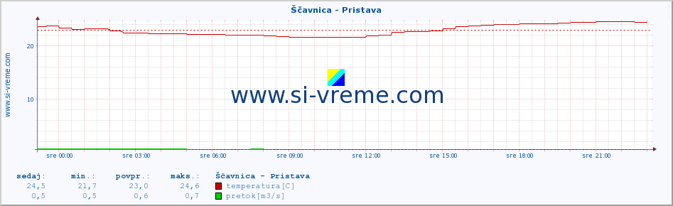 POVPREČJE :: Ščavnica - Pristava :: temperatura | pretok | višina :: zadnji dan / 5 minut.