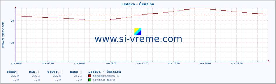 POVPREČJE :: Ledava - Čentiba :: temperatura | pretok | višina :: zadnji dan / 5 minut.