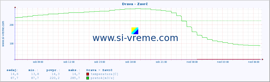 POVPREČJE :: Drava - Zavrč :: temperatura | pretok | višina :: zadnji dan / 5 minut.